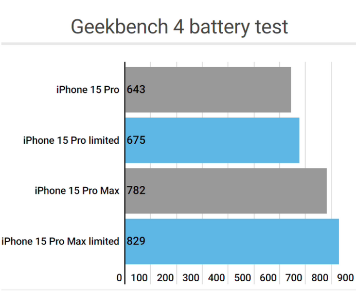 临翔apple维修站iPhone15Pro的ProMotion高刷功能耗电吗