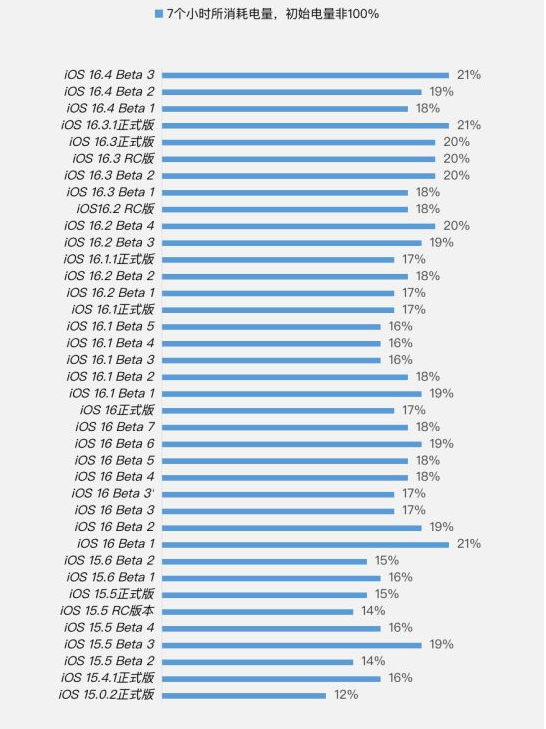 临翔苹果手机维修分享iOS 16.4 Beta 3续航跑分等测试结果汇总 