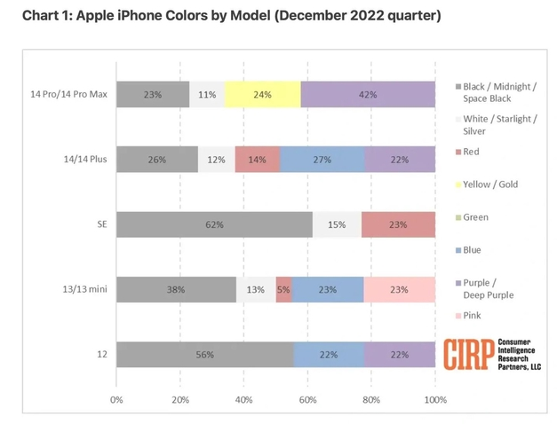 临翔苹果维修网点分享：美国用户最喜欢什么颜色的iPhone 14？ 