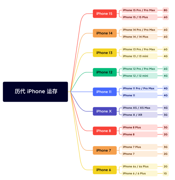 临翔苹果维修网点分享苹果历代iPhone运存汇总 