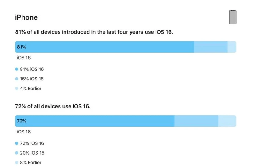 临翔苹果手机维修分享iOS 16 / iPadOS 16 安装率 