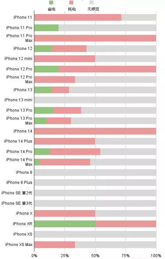 临翔苹果手机维修分享iOS16.2太耗电怎么办？iOS16.2续航不好可以降级吗？ 