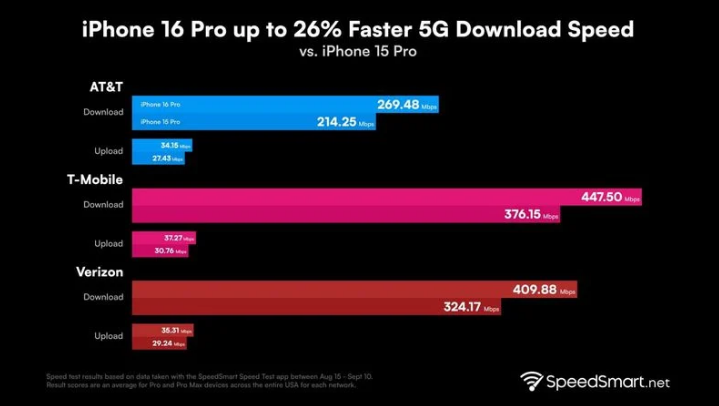 临翔苹果手机维修分享iPhone 16 Pro 系列的 5G 速度 