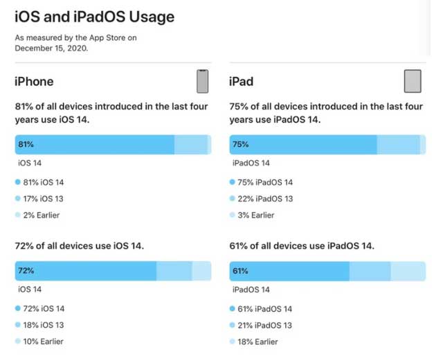 临翔苹果手机维修分享有多少用户更新了 iOS 14 